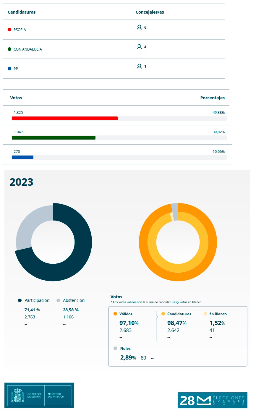 20230528-Ayto-Resultados-elecciones-municipales
